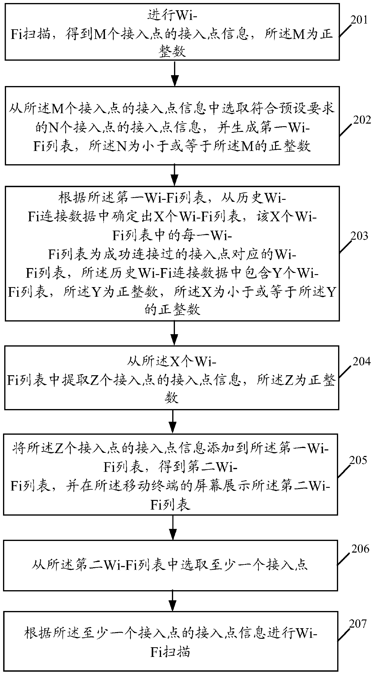 A wireless fidelity wi-fi connection method and mobile terminal