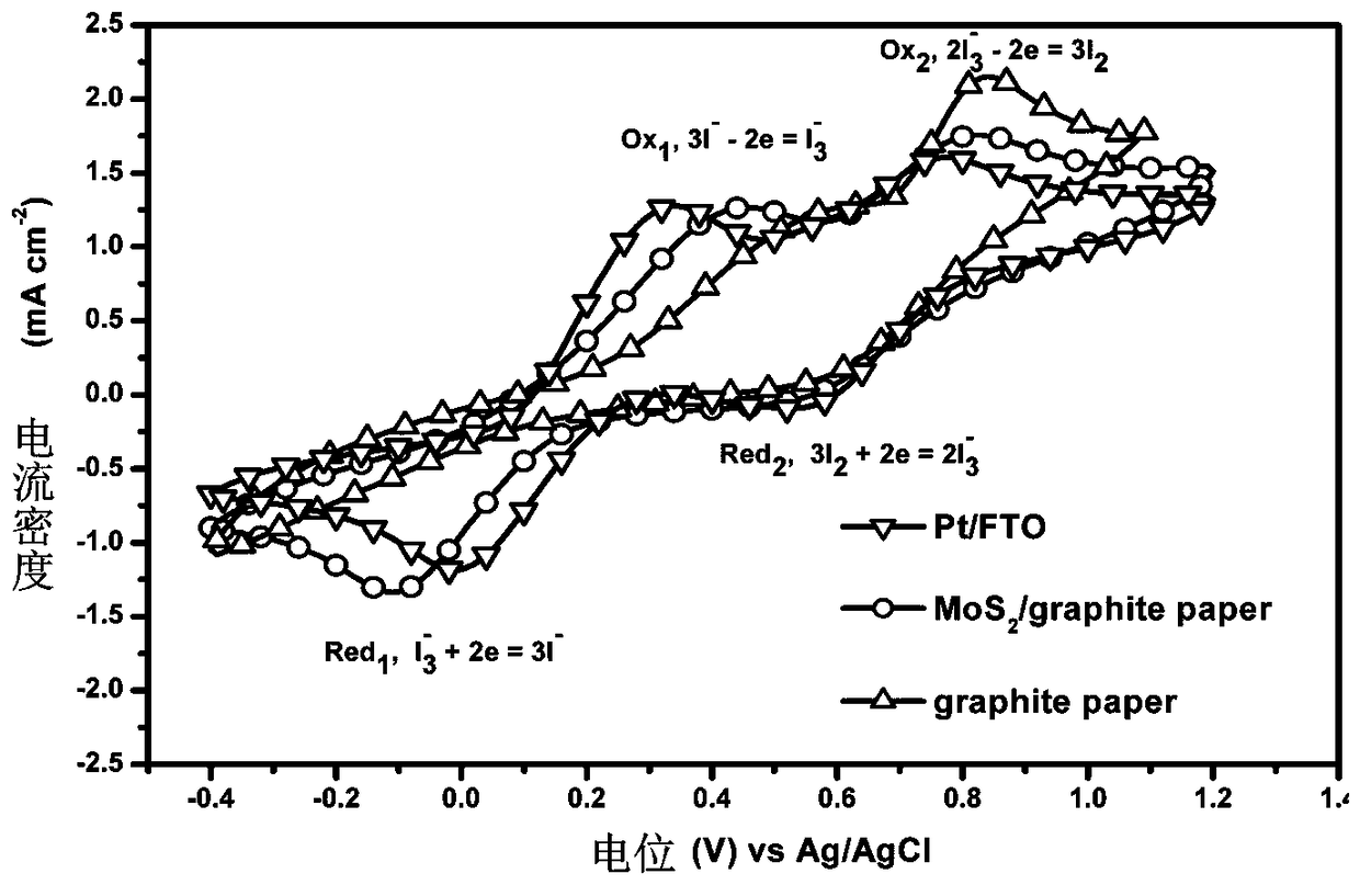 Solution method for in-situ preparation of molybdenum disulfide/graphite paper electrode