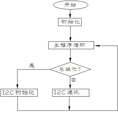 Method for testing I2C bus communication among multiple devices
