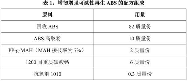 Toughening and reinforcing paintable reclaimed ABS (Acrylonitrile-Butadiene-Styrene) and preparation method thereof