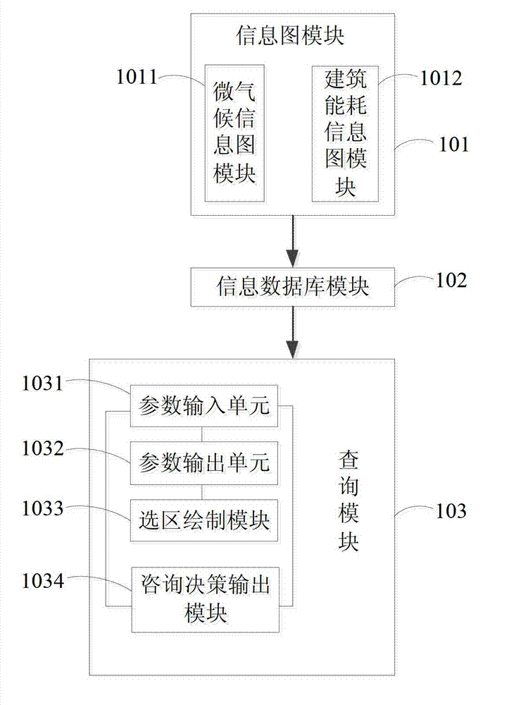 Microclimate and thermal environment data information graph and display method