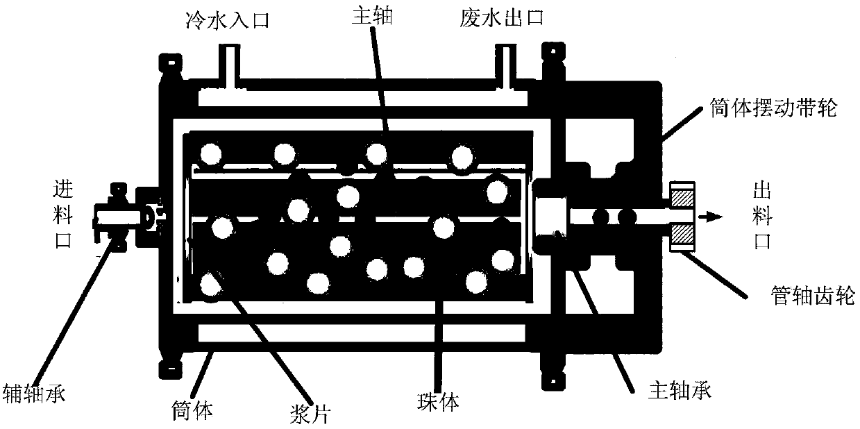 A grinding chemical machinery system for shuttle-shaped paddles