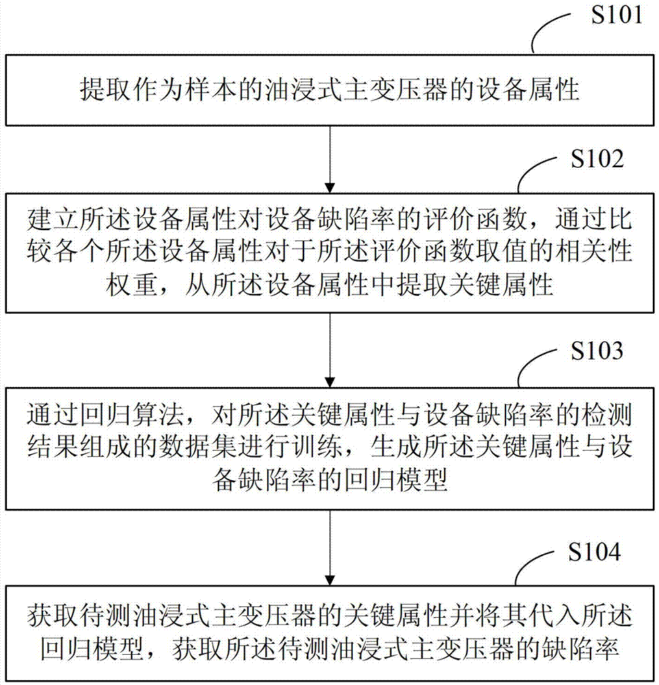 Defect rate detecting method of oil immersed type main transformer