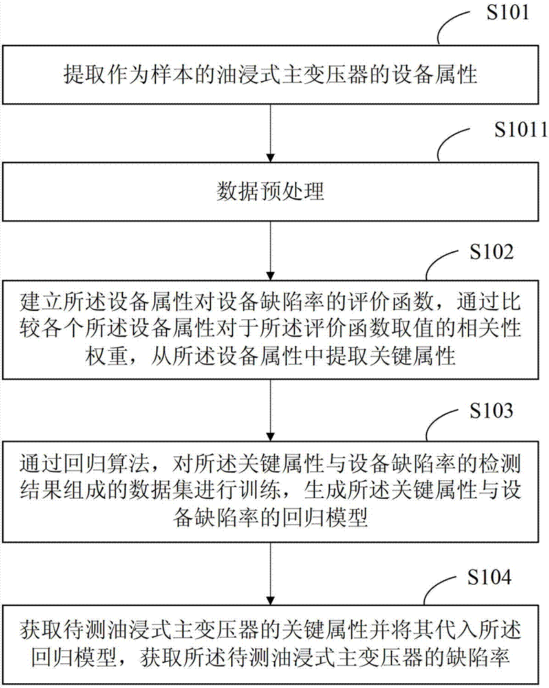 Defect rate detecting method of oil immersed type main transformer