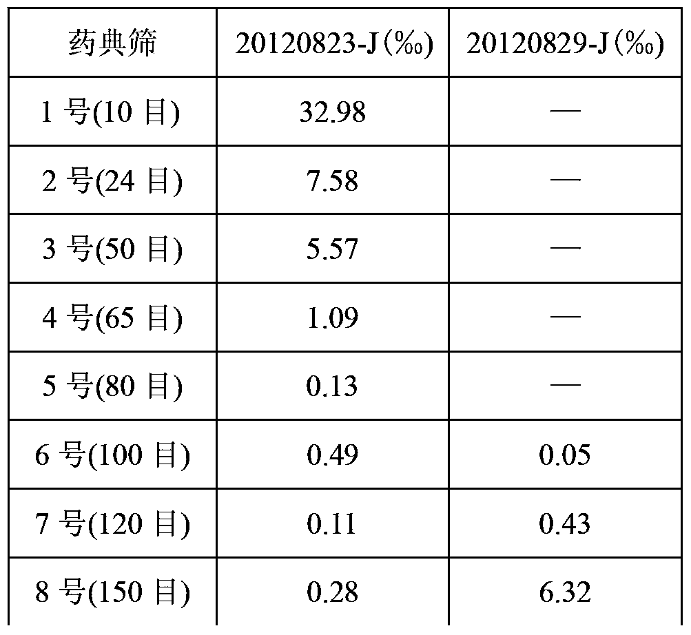 A kind of new salvia miltiorrhiza extract and its preparation