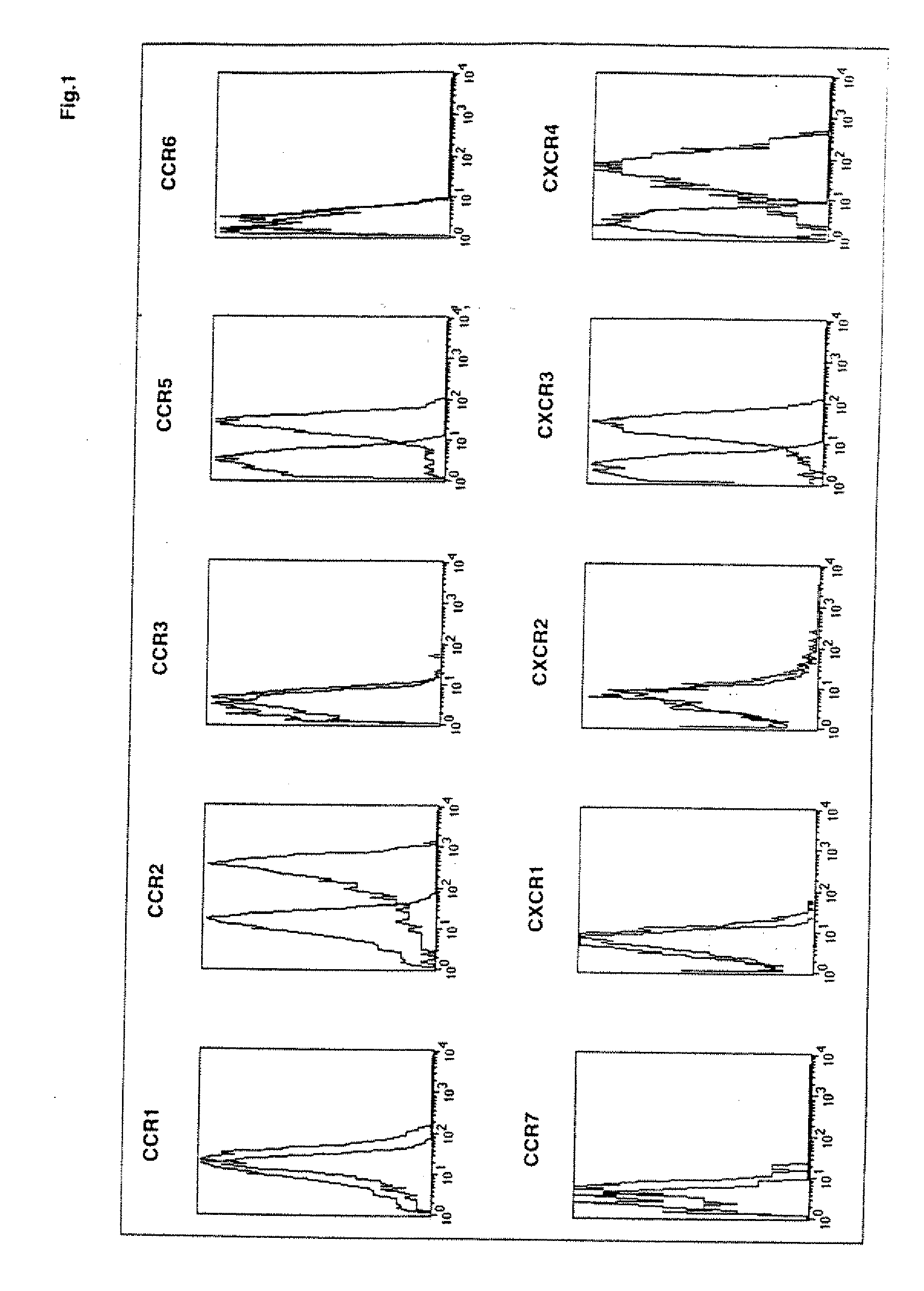 Chemokines as adjuvants of immune response