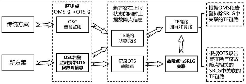 Resource optimization method based on shared link risk group and electronic equipment