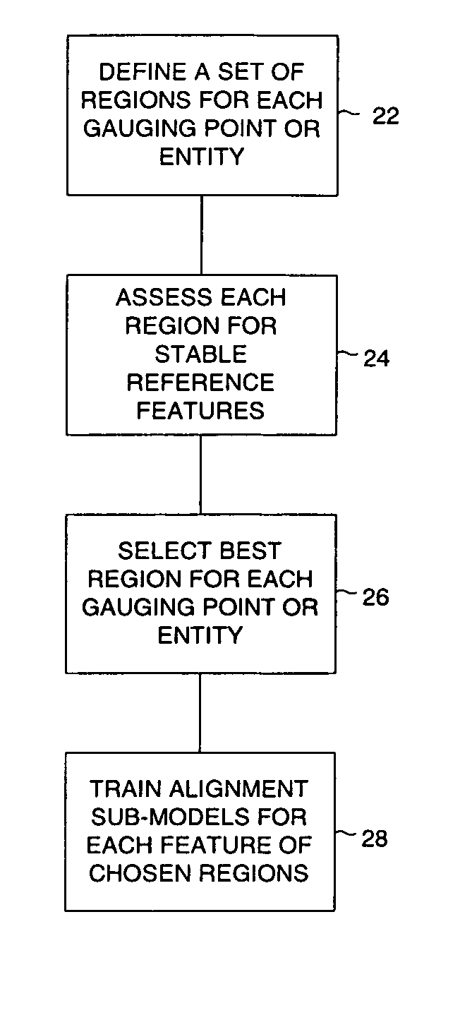 Gauging based on global alignment and sub-models