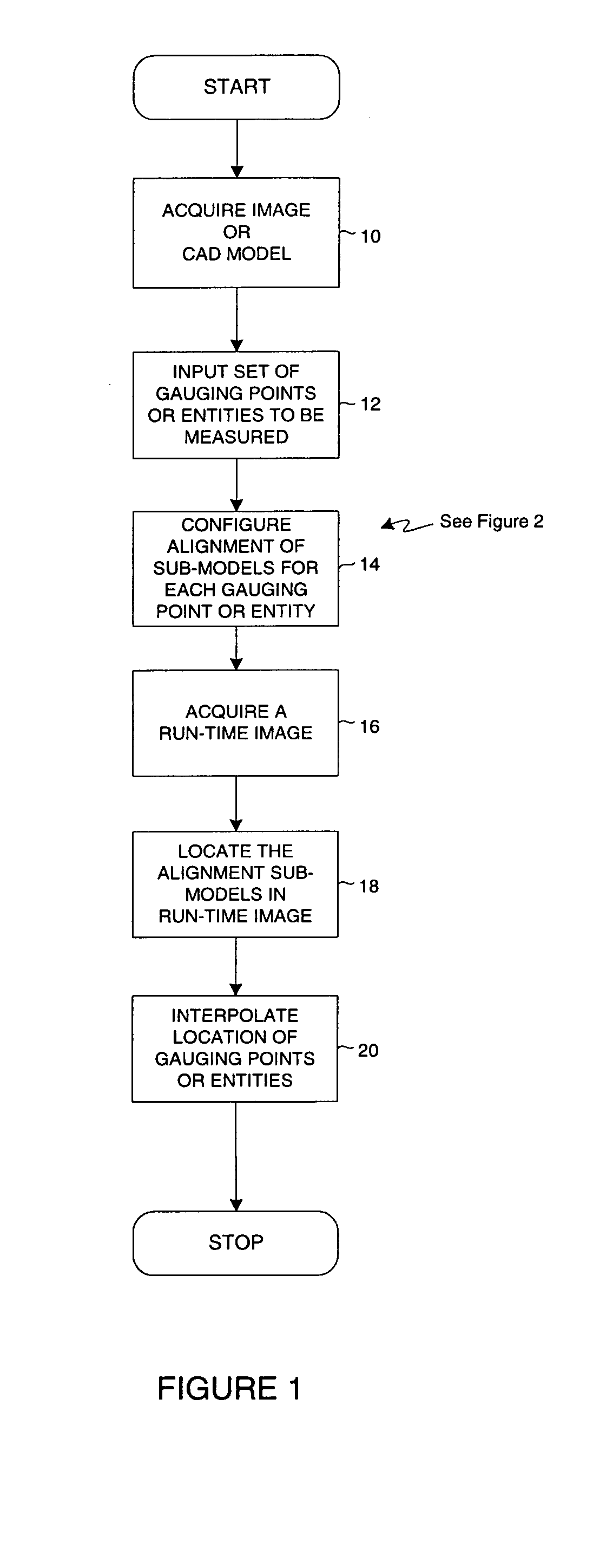 Gauging based on global alignment and sub-models