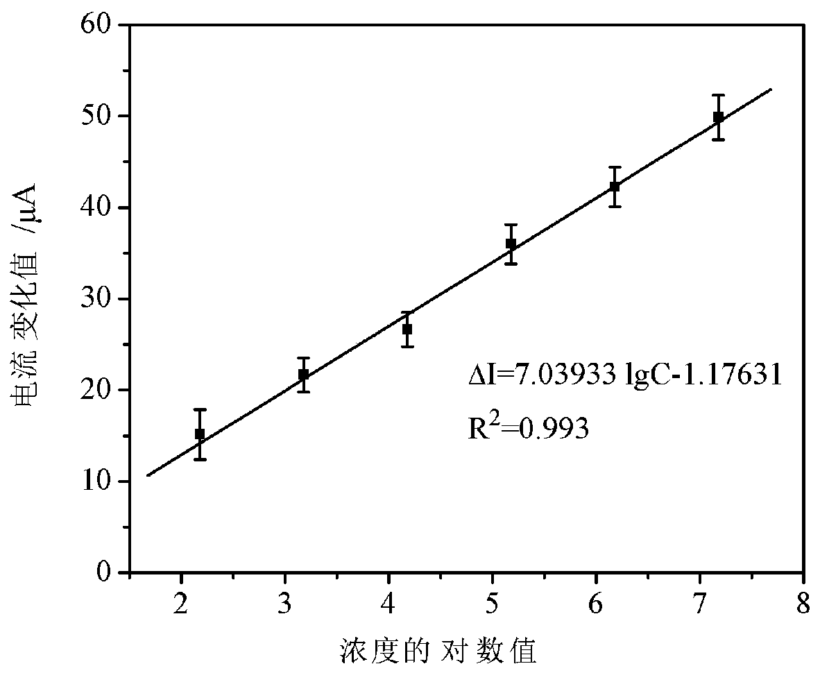 Detection method of Staphylococcus aureus in milk with double signal amplification