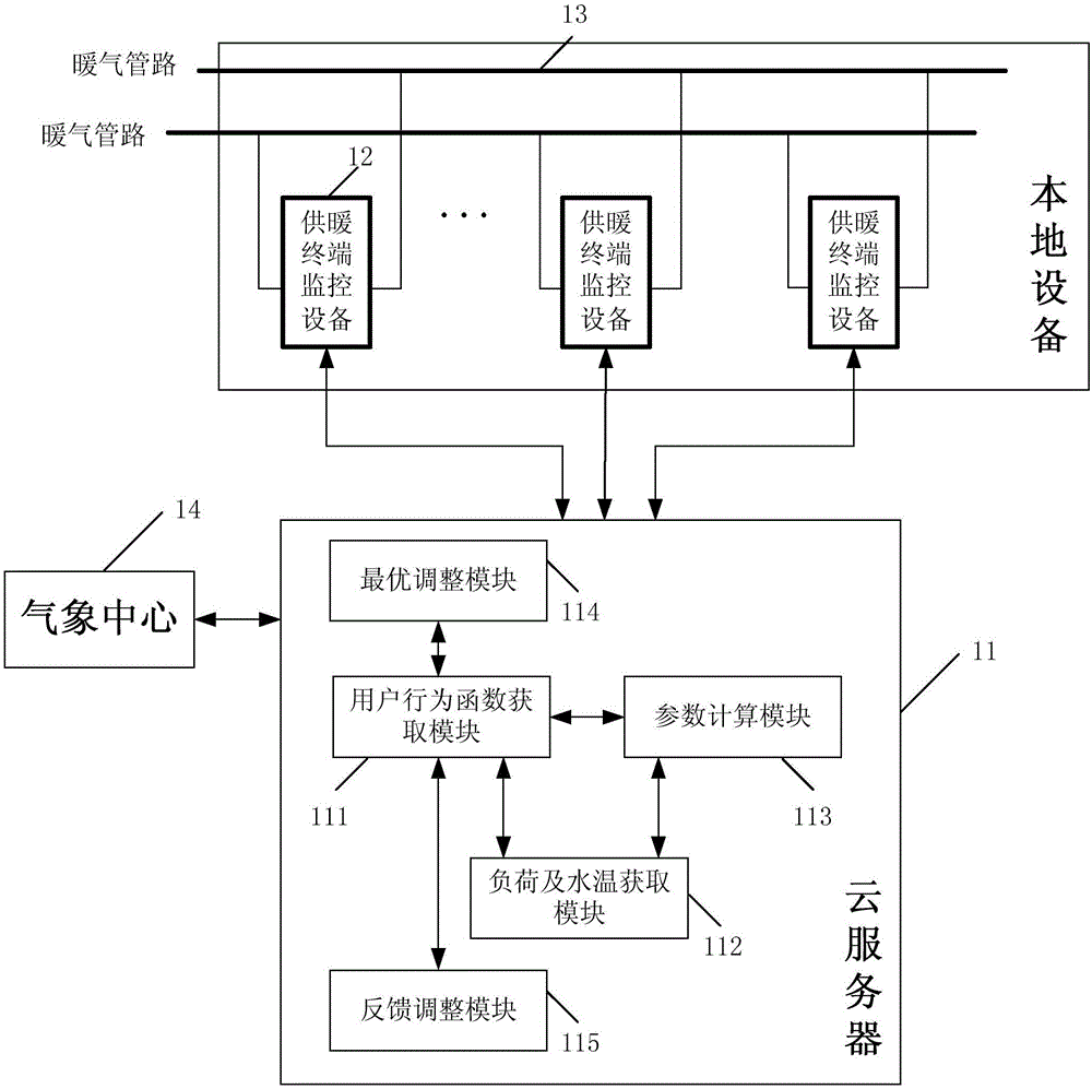 Central heating monitoring system and central heating system adjustment method based on cloud service