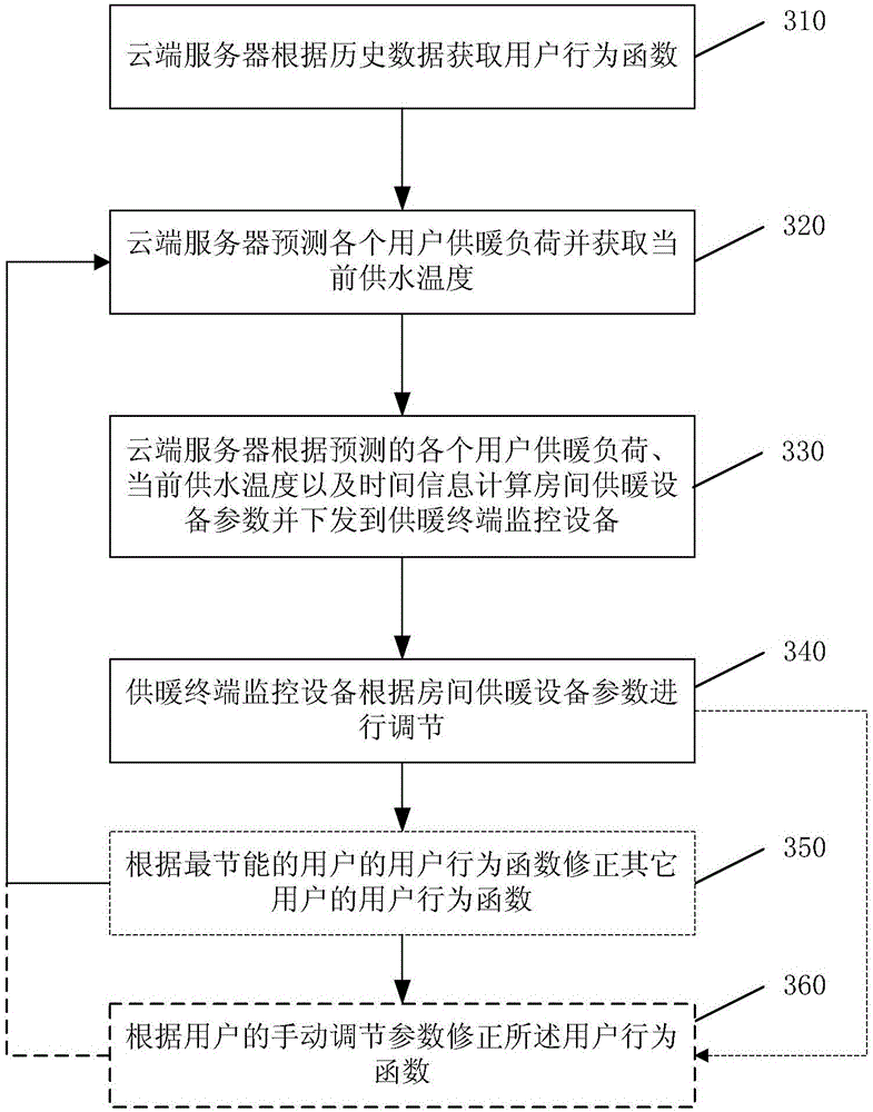 Central heating monitoring system and central heating system adjustment method based on cloud service