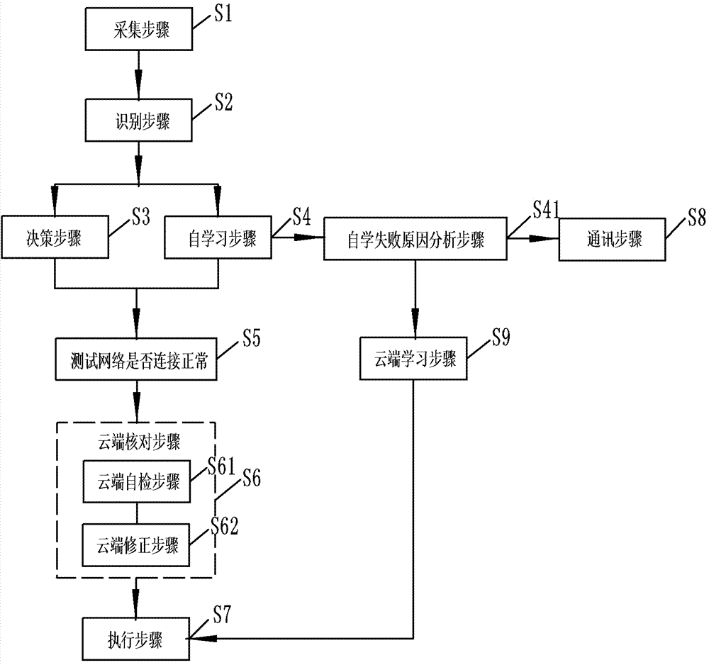 Method for intelligently supervising code of conduct of robot