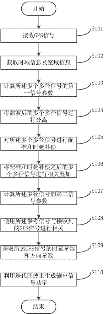 GPS (global position system) signal processing method and device