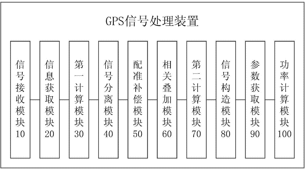 GPS (global position system) signal processing method and device