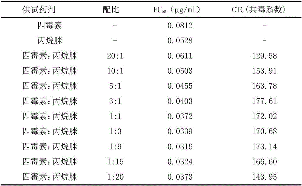 Pesticide composition containing propamidine and tetramycin