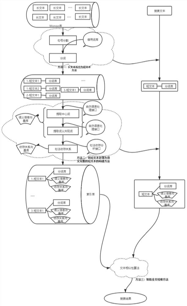 Intelligent full-text retrieval method and system based on semantic understanding
