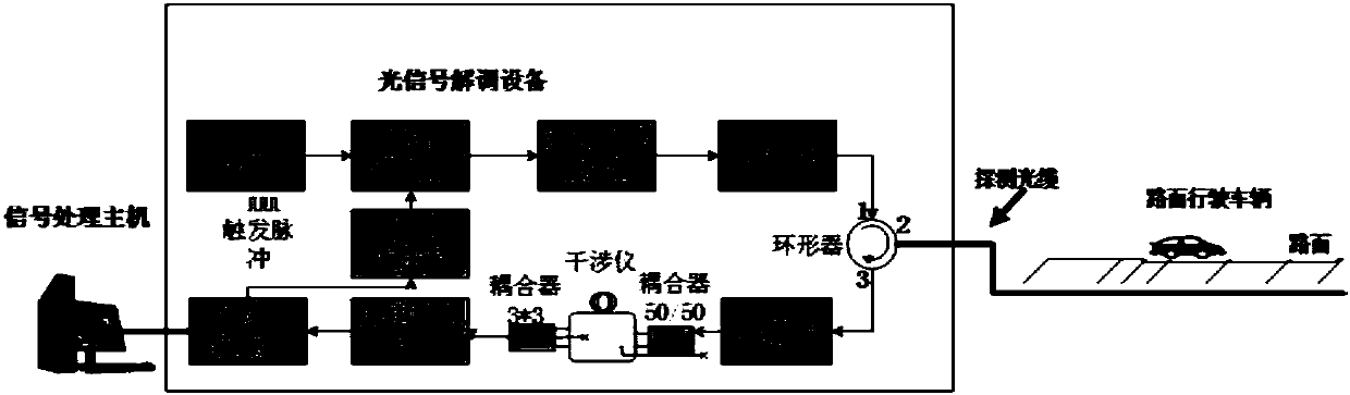 Highway traffic parameter real-time estimation method based on distributed optical fibers