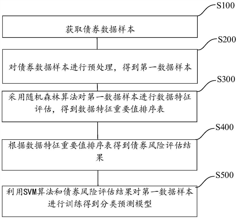 Unbalanced data set classification method and system