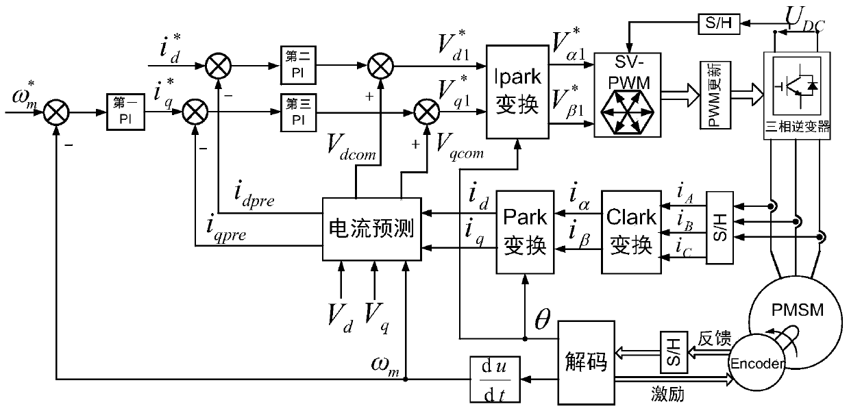 Current loop delay compensation method for three-phase permanent magnet synchronous motor driving system