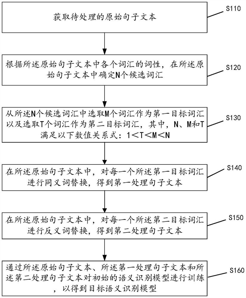 Semantic recognition model training method and device based on comparative learning and medium