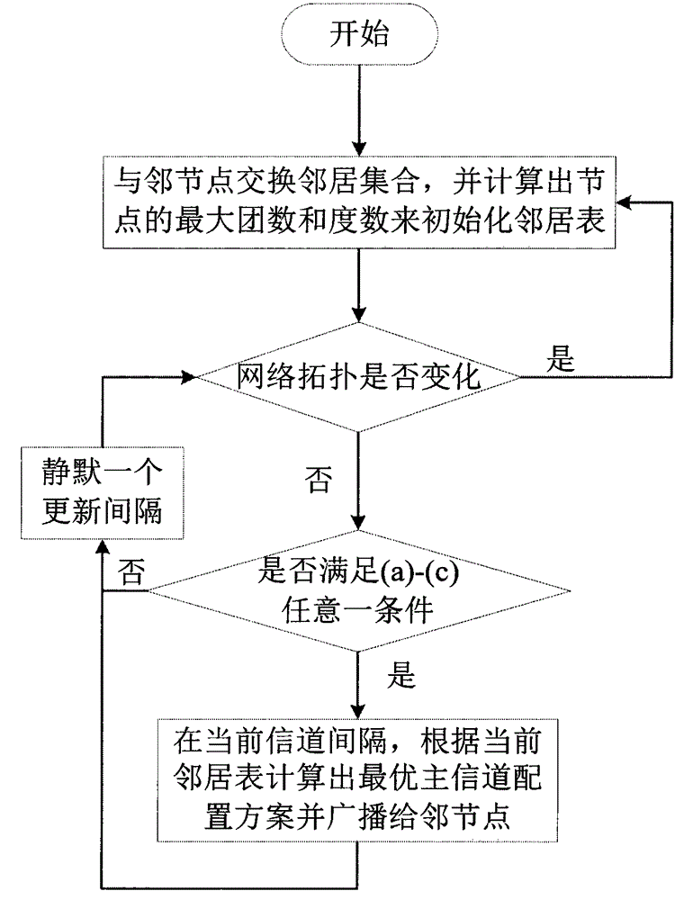 Adaptive-frequency-spectrum-reuse-based femtocell interference reduction method