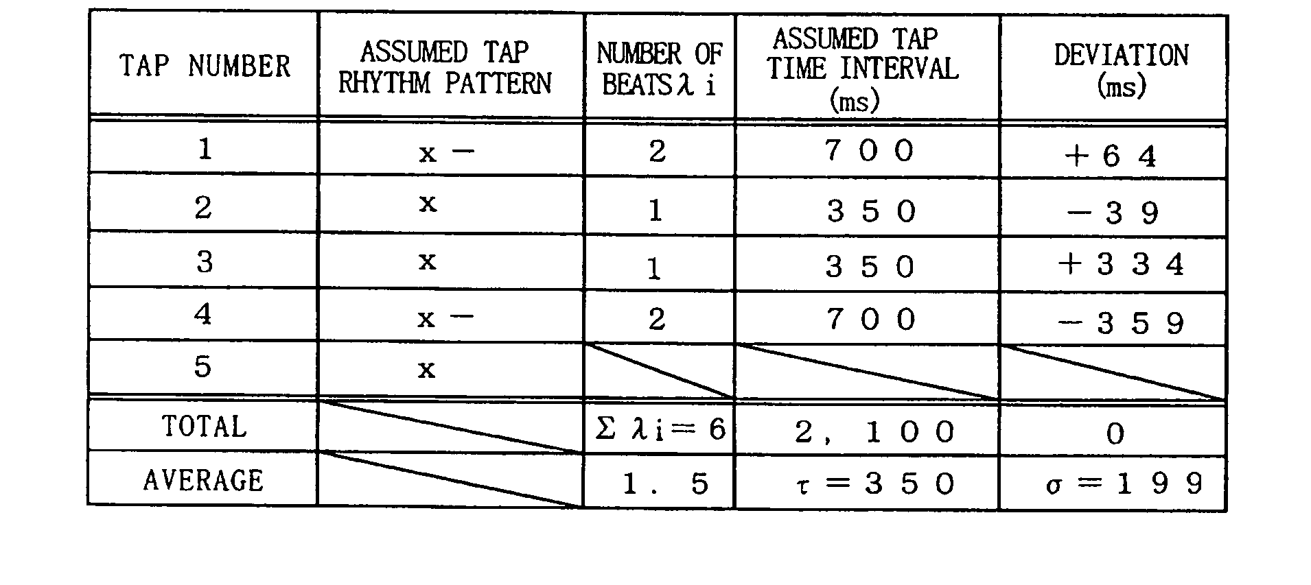 Control system, method, and program using rhythm pattern