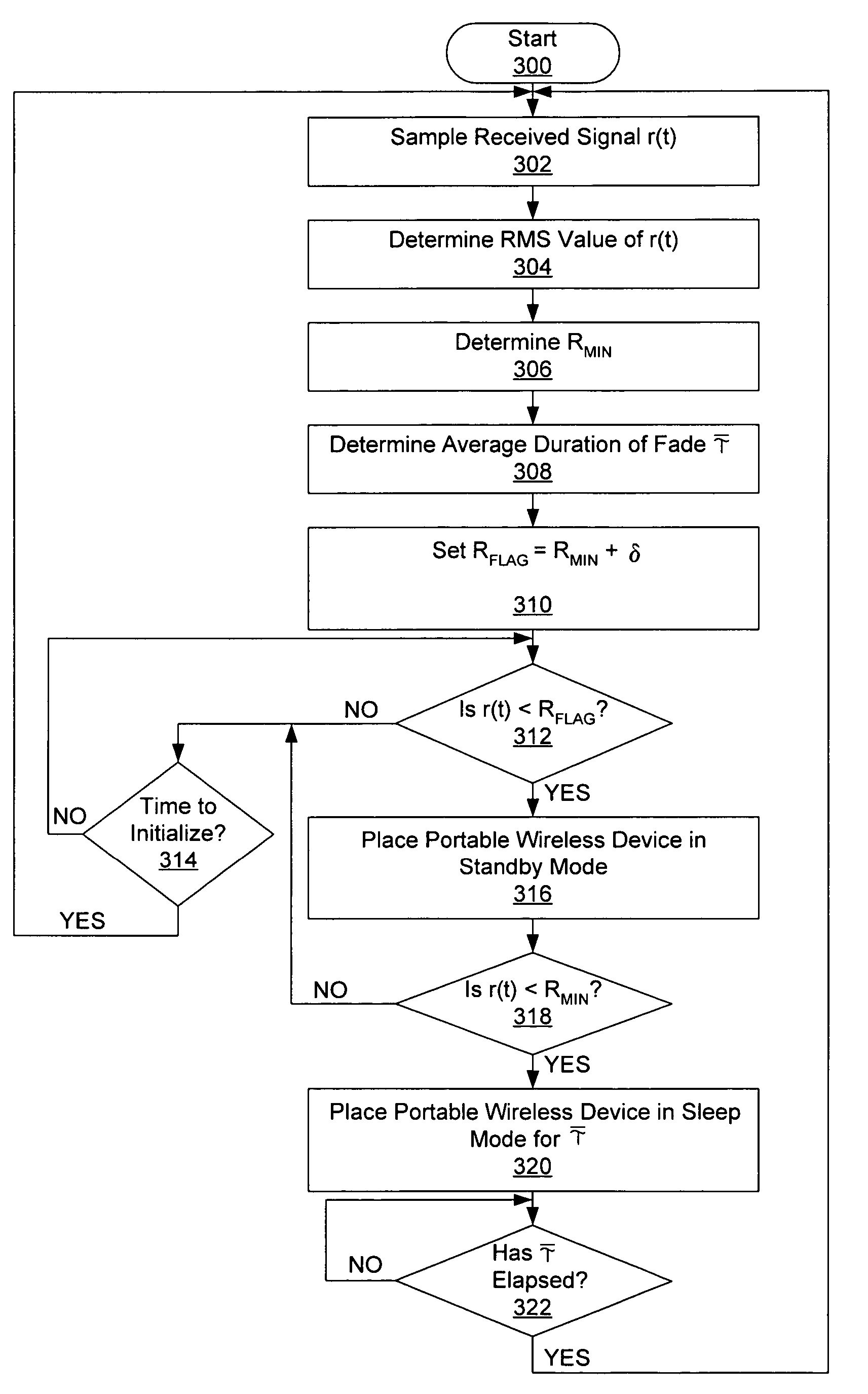 Method and system for power control in wireless portable devices using wireless channel characteristics