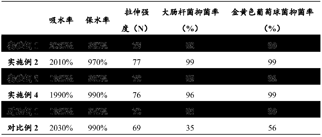 Environment-friendly antibacterial sponge and preparation method thereof