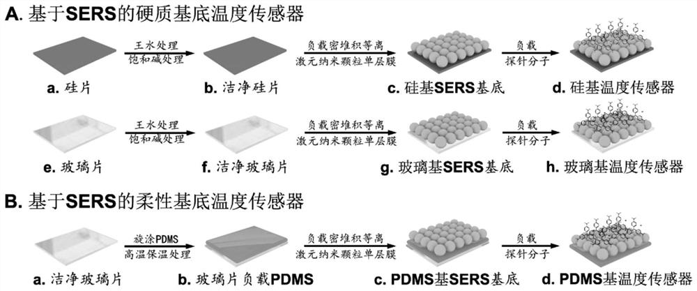 A method for accurate temperature detection based on surface-enhanced Raman scattering effect