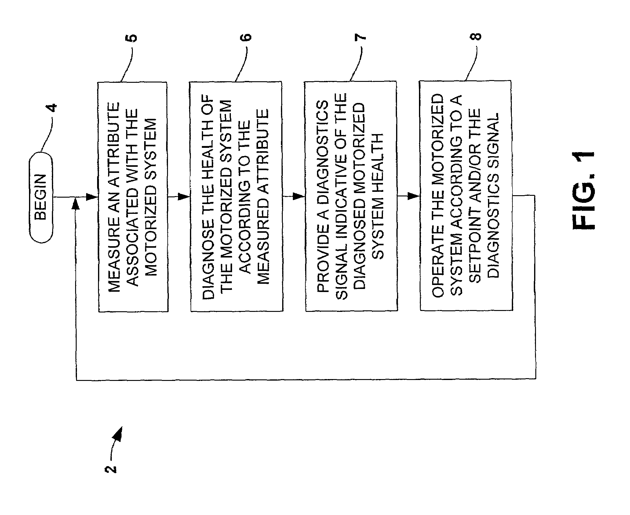 Motorized system integrated control and diagnostics using vibration, pressure, temperature, speed, and/or current analysis
