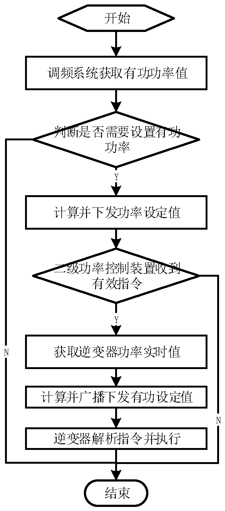 Fast frequency modulation response communication method for photovoltaic power station with group series inverter