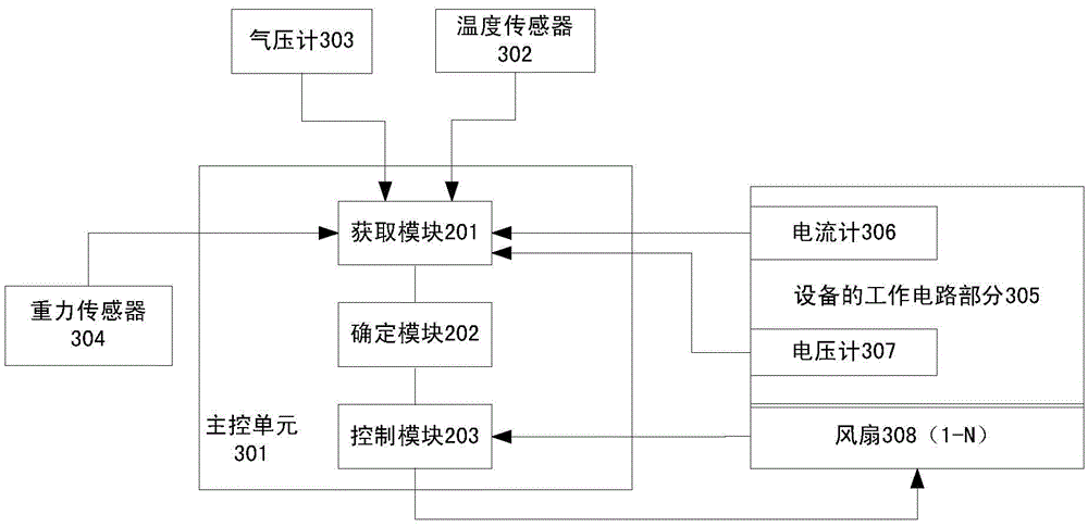 Fan rotation speed control method and device