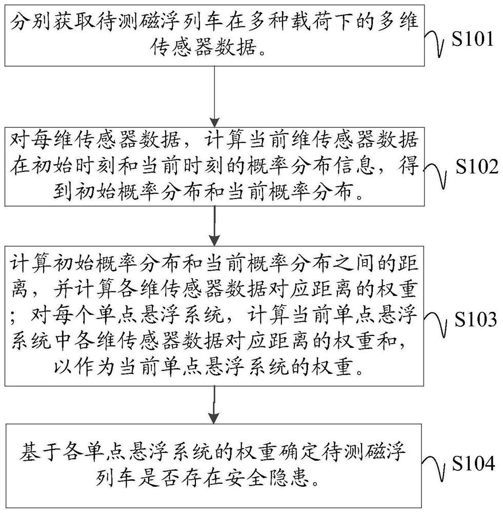 Safety detection method, device and equipment for single-point levitation system of maglev train and medium