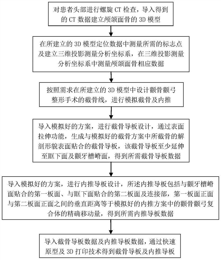 Osteotomy guide plate for zygomatic bone and zygomatic arch plastic surgery and method for generating inner push guide plate