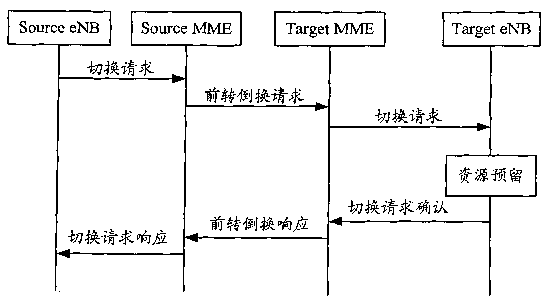 Bearer admission processing method in S1 interface switching process and mobility management entity