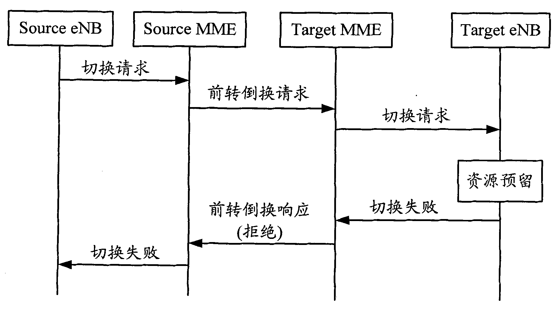 Bearer admission processing method in S1 interface switching process and mobility management entity