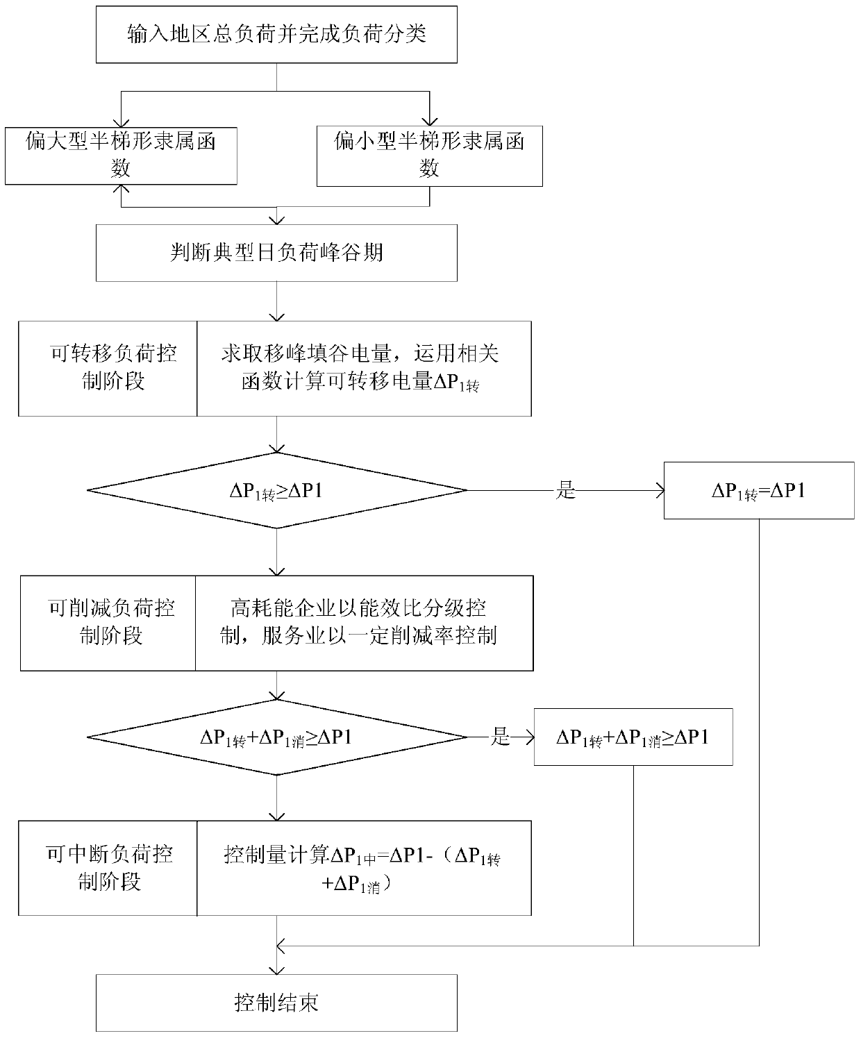 A Demand Side Load Flexible Control Method