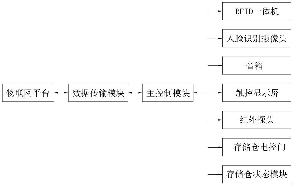 Management and control device for tool and management and control method thereof