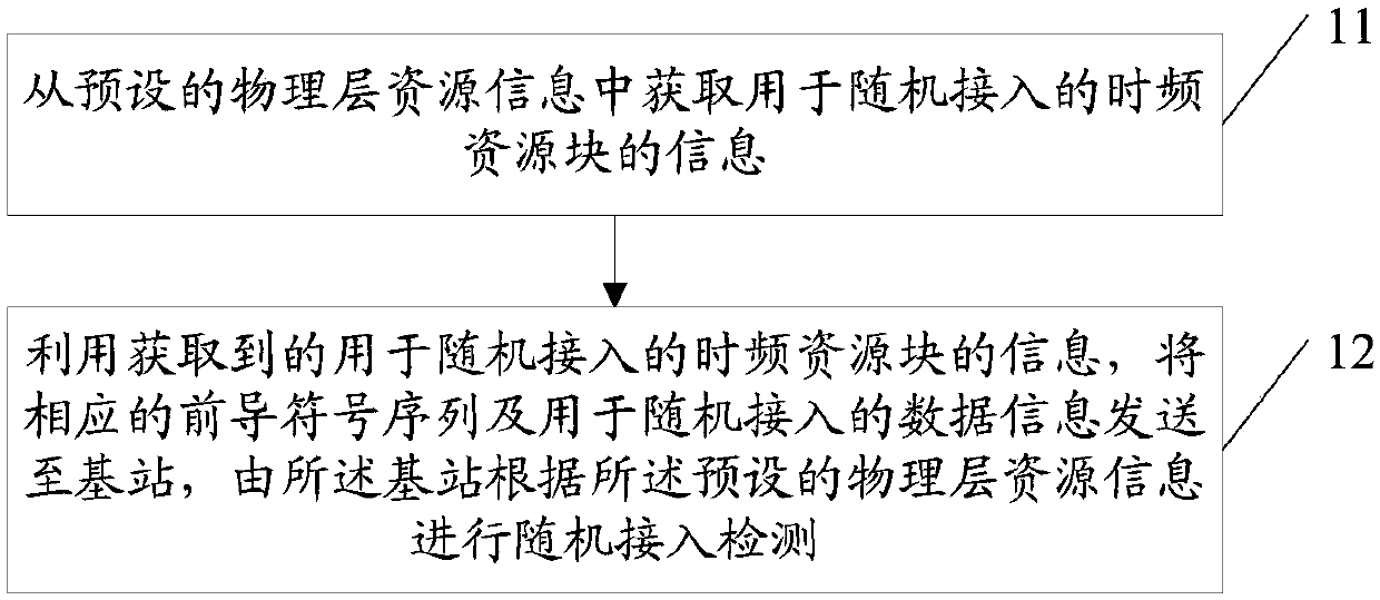 User terminal and its random access method