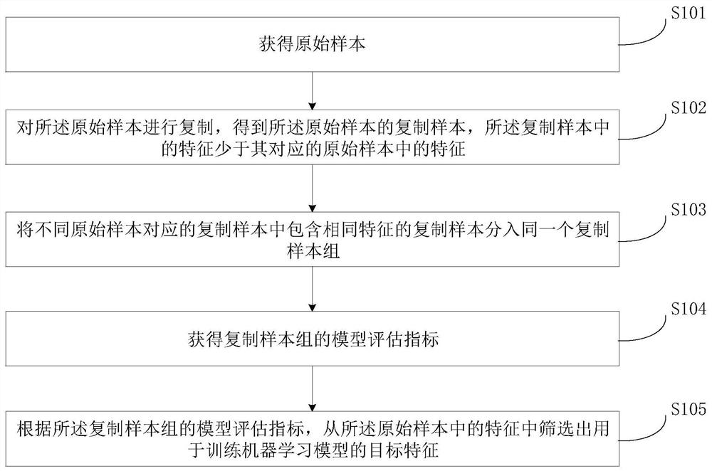 Feature selection method and feature selection service system