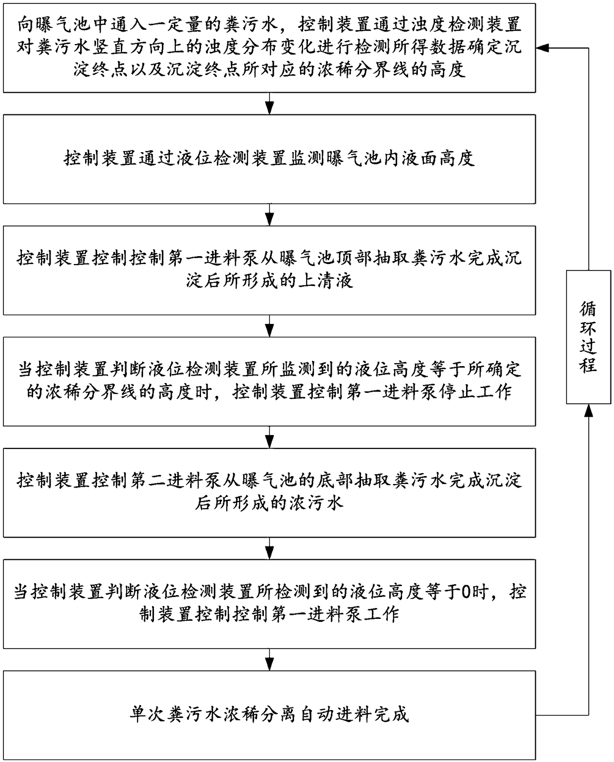 Anaerobic fermentation feeding method capable of realizing aeration dense and dilute excrement sewage automatic separation