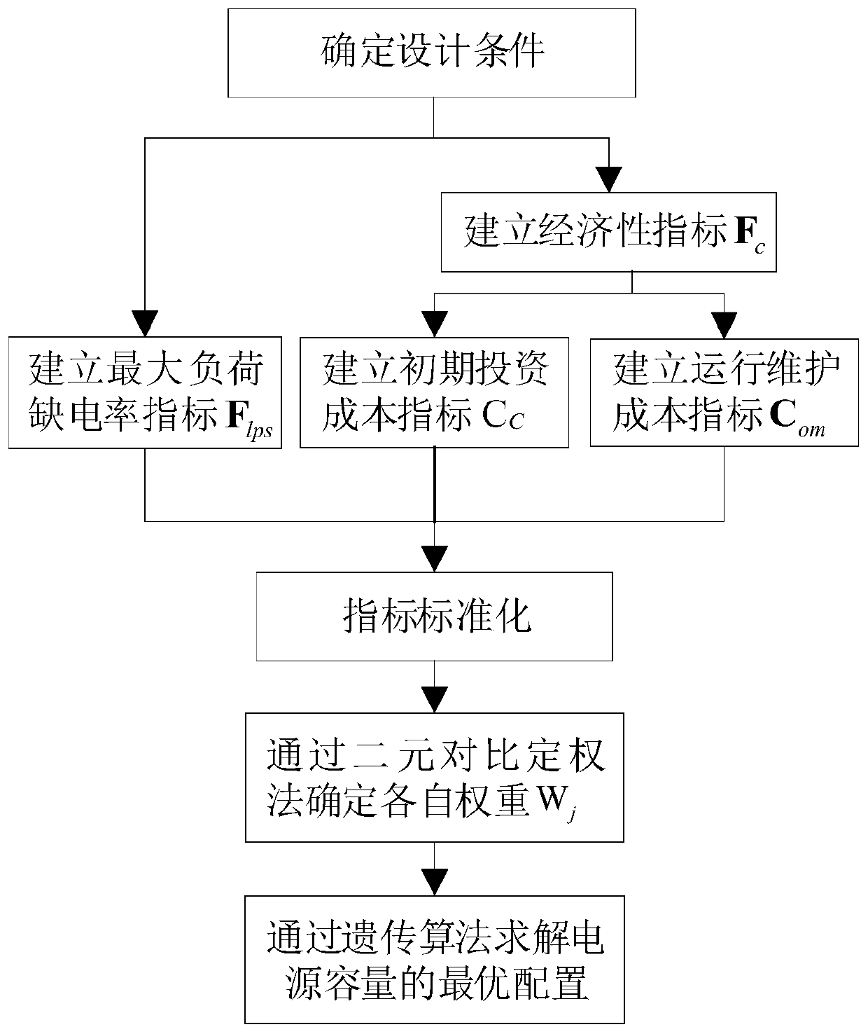 power-supply-capacity-configuration-method-for-improving-emergency