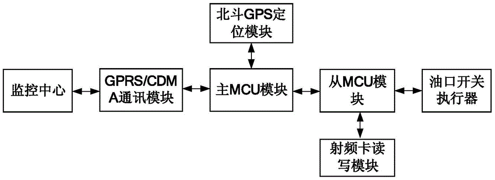 A dual-network dual-standby Beidou (GPS) positioning electronic lock system