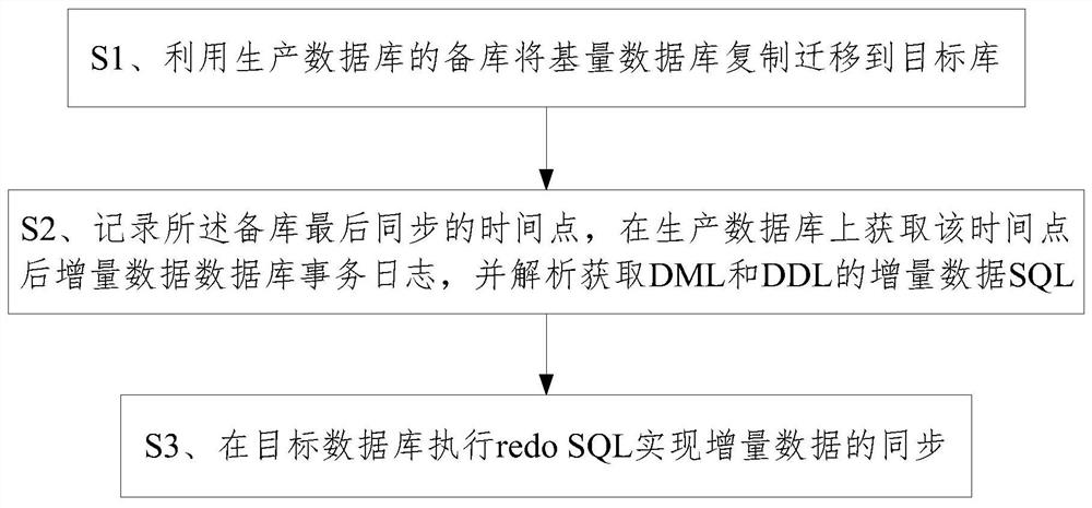 Database migration method and system based on log synchronization