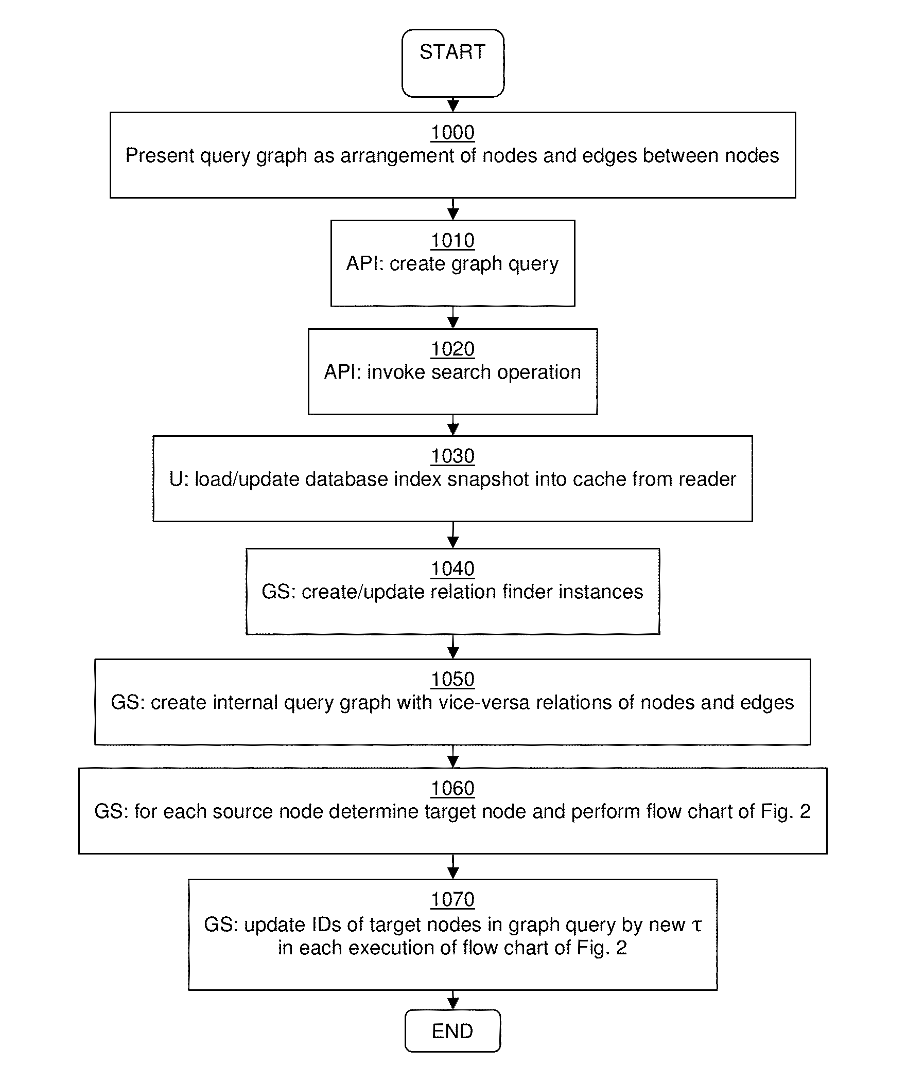 Method and system for processing graph queries