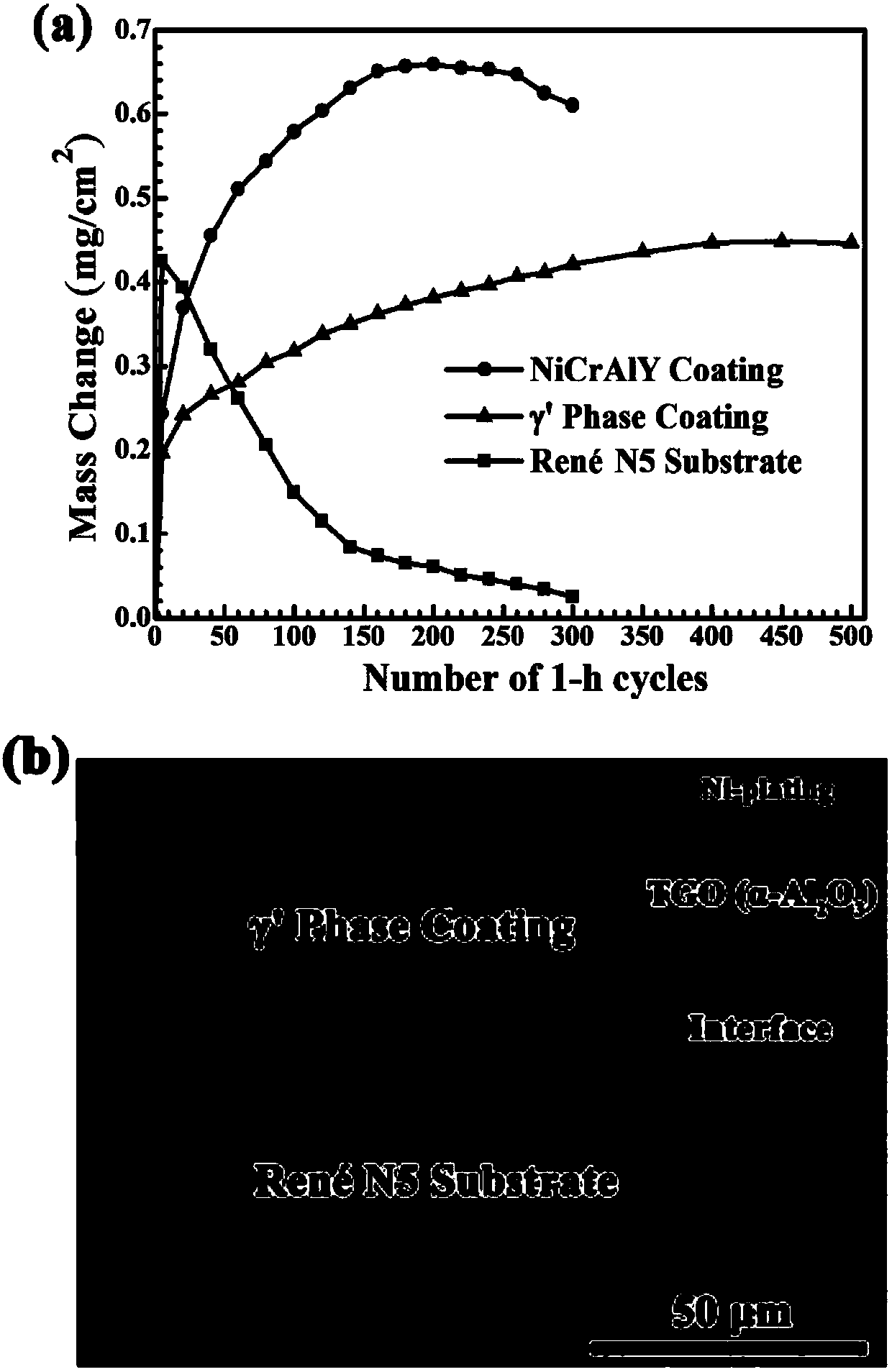High temperature protective coating material suitable for single crystal nickel-based superalloy blades