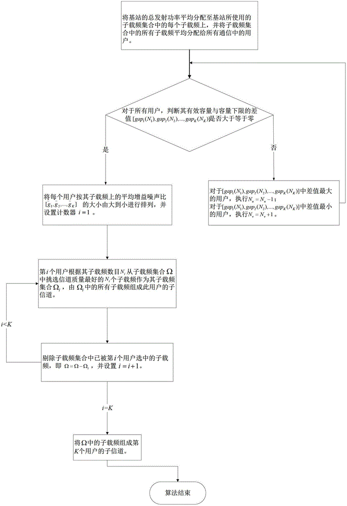 MISO-OFDM (Multiple-Input Single-Output-Orthogonal Frequency Division Multiplexing) downlink resource distribution method based on energy efficiency