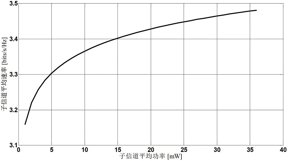 MISO-OFDM (Multiple-Input Single-Output-Orthogonal Frequency Division Multiplexing) downlink resource distribution method based on energy efficiency