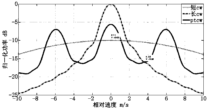 Active sonar single-frequency pulse train waveform design and detection algorithm